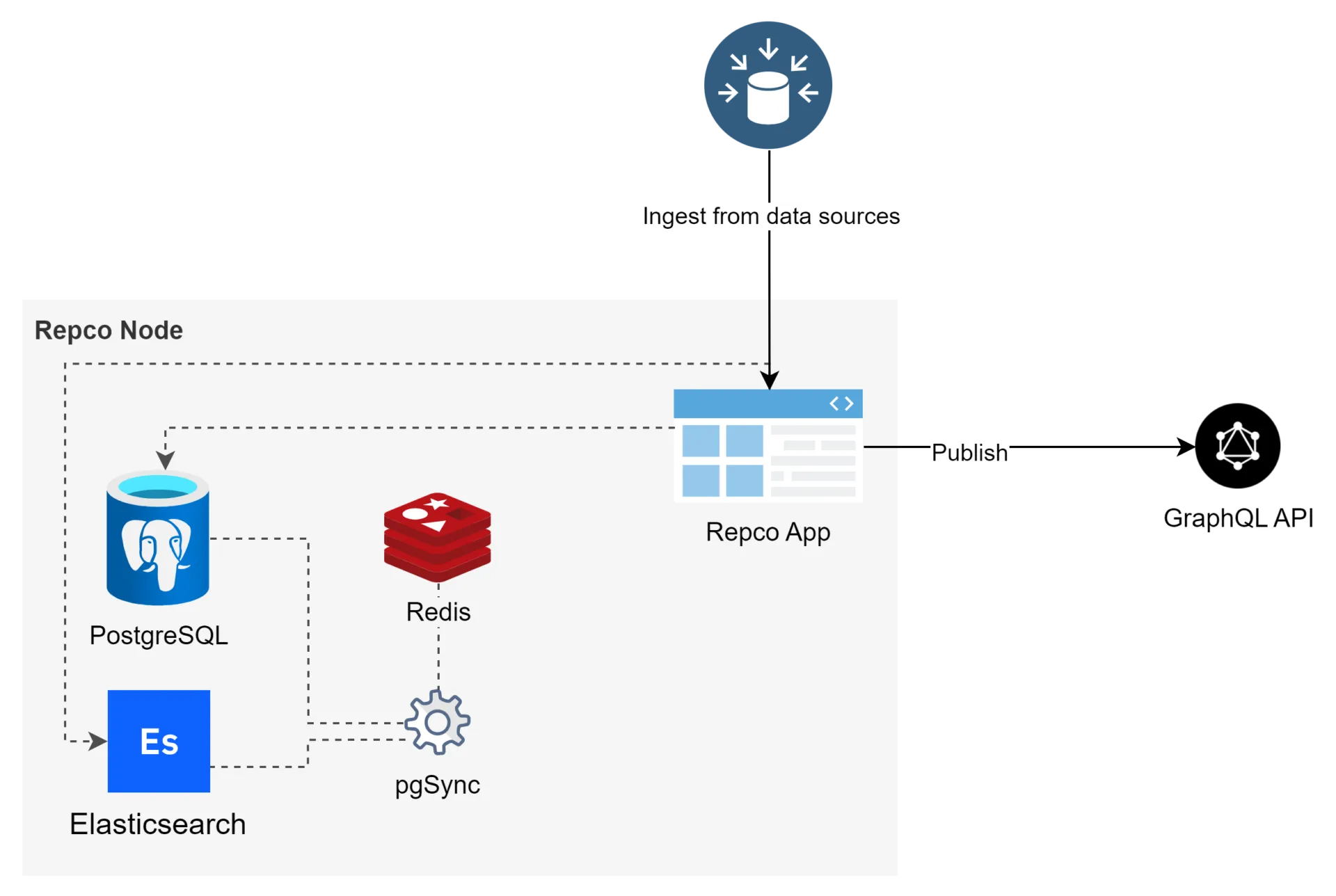 repco: Hochskalierbarer Open-Source Metadaten-Aggregator