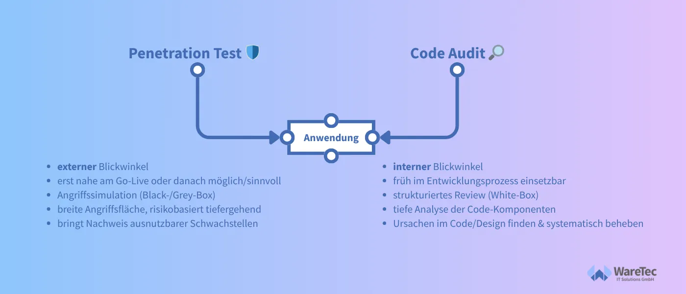 Code Audits oder Penetration Tests - wann macht was Sinn?